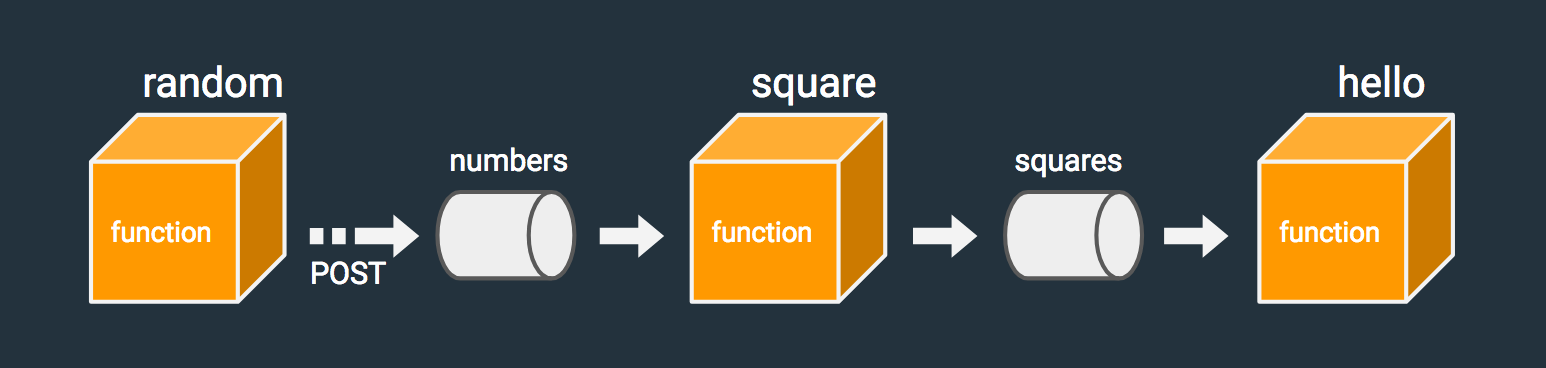 function chain