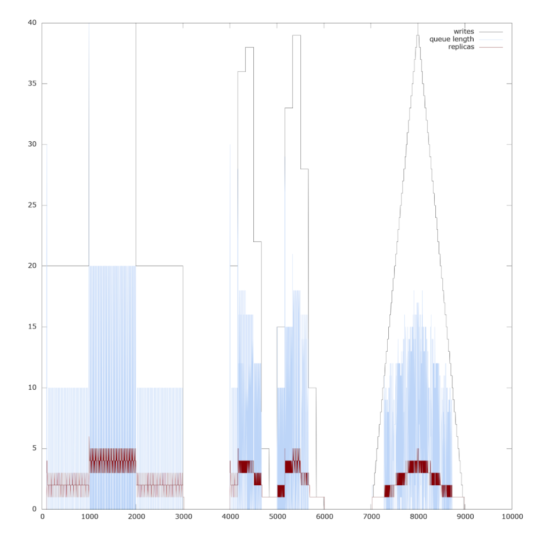 graph with instant startup