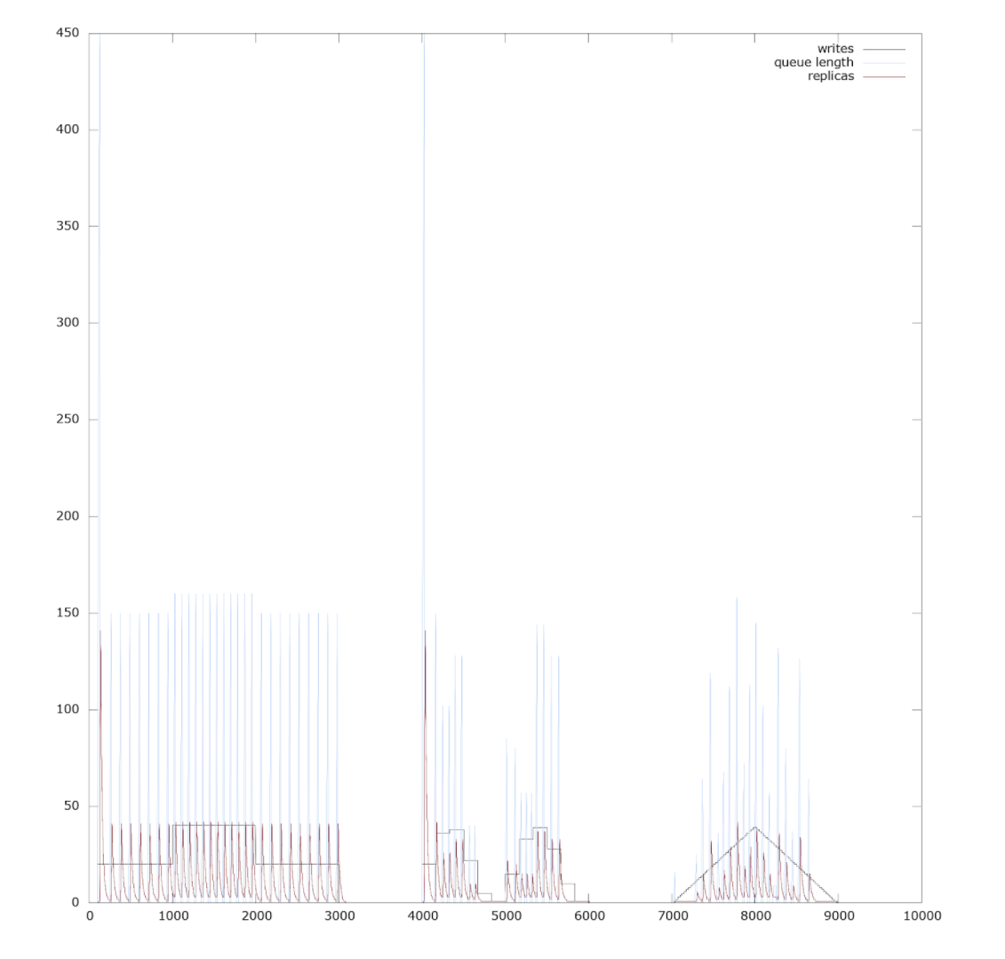 graph with slower startup